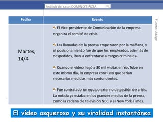 Análisis del caso: DOMINO’S PIZZA

Evento
El Vice-presidente de Comunicación de la empresa
organiza el comité de crisis.

Martes,
14/4

Las llamadas de la prensa empezaron por la mañana, y
el posicionamiento fue de que los empleados, además de
despedidos, iban a enfrentarse a cargos criminales.

Cuando el video llegó a 30 mil visitas en YouTube en
este mismo día, la empresa concluyó que serían
necesarias medidas más contundentes.
Fue contratado un equipo externo de gestión de crisis.
La noticia ya estaba en los grandes medios de la prensa,
como la cadena de televisión NBC y el New York Times.

El vídeo asqueroso y su viralidad instantánea

Fuente: AdAge

Fecha

 