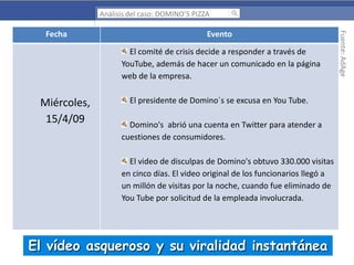 Análisis del caso: DOMINO’S PIZZA

Evento
El comité de crisis decide a responder a través de
YouTube, además de hacer un comunicado en la página
web de la empresa.

Miércoles,
15/4/09

El presidente de Domino´s se excusa en You Tube.
Domino's abrió una cuenta en Twitter para atender a
cuestiones de consumidores.

El video de disculpas de Domino's obtuvo 330.000 visitas
en cinco días. El video original de los funcionarios llegó a
un millón de visitas por la noche, cuando fue eliminado de
You Tube por solicitud de la empleada involucrada.

El vídeo asqueroso y su viralidad instantánea

Fuente: AdAge

Fecha

 