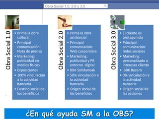 • Prima la obra
asistencial
• Principal
comunicación:
Web corporativa
• Marketing:
publicidad y PR
entorno digital
• BBK Solidarioak
• 50% vinculación a
la actividad
bancaria
• Origen social de
los beneficios

Obra Social 3.0

• Prima la obra
cultural
• Principal
comunicación:
Nota de prensa
• Marketing:
publicidad en
medios físicos
• Exposiciones
• 100% vinculación
a la actividad
bancaria
• Destino social de
los beneficios

Obra Social 2.0

Obra Social 1.0

Obra Social 1.0, 2.0 y 3.0

• El cliente es
protagonista
• Principal
comunicación:
redes sociales
• Marketing:
personalizado a
intereses cliente
• BBK Bezero
• 0% vinculación a
la actividad
bancaria
• Origen social de
las acciones

¿En qué ayuda SM a la OBS?

 