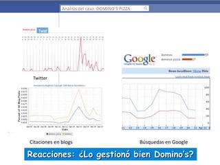 Análisis del caso: DOMINO’S PIZZA

Twitter

Citaciones en blogs

Búsquedas en Google

Reacciones: ¿Lo gestionó bien Domino’s?

 