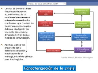 Análisis del caso: DOMINO’S PIZZA

La crisis de Domino´s Pizza
fue provocada por un
acontecimiento de las
relaciones internas con el
entorno humano (los dos
empleados), que traspasó las
fronteras organizacionales
debido a divulgación por
Internet y consecuente
divulgación en los demás
medios de comunicación.
Además, la crisis fue
provocada por la
descontextualización y
masificación de un
mensaje, de ámbito privado
para ámbito global.

Repercusión en
los medios

Ocurrencia de la
crisis

Atención a las
víctimas

Determinación de las
causas/Diagnóstico de
los daños/Extensión
de los daños

Comunicar/
notificar/reportar

Contener daños
Evacuar instalaciones
Recuperar sitio

¿Héroe, vilano o
víctima?

Crisis secundaria

Fuente: Mitroff, Pearson y Harrigton

Caracterización de la crisis

 