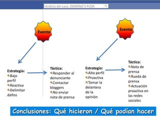 Análisis del caso: DOMINO’S PIZZA

Evento

Evento

Estrategia:
Bajo
perfil
Reactiva
Delimitar
daños

Táctica:
Responder al
denunciante
Contactar
bloggers
No enviar
nota de prensa

Estrategia:
Alto perfil
Proactiva
Tomar la
delantera
de la
opinión

Táctica:
Nota de
prensa
Rueda de
prensa
Actuación
proactiva en
las redes
sociales

Conclusiones: Qué hicieron / Qué podían hacer

 