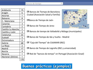 Bancos de tiempo

Andalucía
Aragón
Asturias
Baleares
C. Valenciana
Canarias
Cantabria
Castilla La Mancha
Castilla y León
Catalunya
Euskadi
Extremadura
Galicia
La Rioja
Madrid
Murcia
Navarra
Nacional (Online)

15
6
1
8
7
3
2
2
4
22
5
2
68
2
17
4
1
1
170

Bancos de Tiempo de Barcelona
Ciudad (Asociación Salud y Familia)
Banco de Tiempo de Jaén
Banco de Tiempo de Jerez
Bancos de tiempo de Valladolid y Málaga (municipales)
Banco de Tiempo de Ida y Vuelta - Madrid
“Caja del Tiempo” de CAJAMAR (RSC)
Banco de Tiempo de Logroño (RSC y universidad)
Red de “bancos do tempo” en Portugal (Asociación Graal)

Buenas prácticas (ejemplos)

 