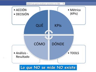 Métricas para analizar acciones en SM

• ACCIÓN
• DECISIÓN

• Métrica
(KPIs)

QUÉ

CÓMO
• Análisis Resultado

KPIs

DÓNDE
• TOOLS

Lo que NO se mide NO existe

 