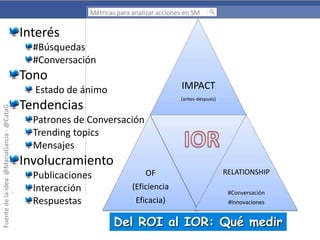 Métricas para analizar acciones en SM

Interés
#Búsquedas
#Conversación

Tono

IMPACT

Fuente de la idea: @MariaGarcia - @CataG

Estado de ánimo

(antes-después)

Tendencias
Patrones de Conversación
Trending topics
Mensajes

Involucramiento
Publicaciones
Interacción
Respuestas

OF

(Eficiencia
Eficacia)

RELATIONSHIP
#Conversación
#Innovaciones

Del ROI al IOR: Qué medir

 
