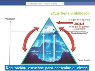 Monitorización de tu marca pública

Fuente: Overalia

Reputación: escuchar para controlar el riesgo

 
