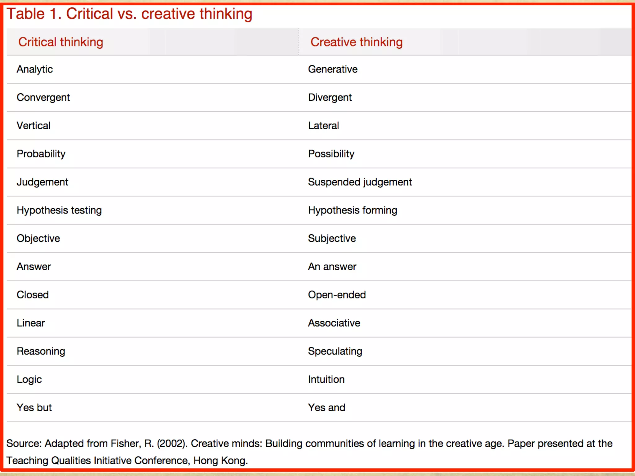 Critical vs. Creative Thinking
 