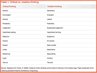 Critical vs. Creative Thinking
 