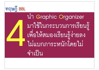 นำ Graphic Organizer
มาใชŒในกระบวนการเรียนรูŒ
เพื่อใหŒสมองเรียนรูŒง‹ายลง
ไม‹แบกภาระหนักโดยไม‹
จำเปšน
4
ทฤษฎี BBL
 