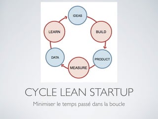 CYCLE LEAN STARTUP
Minimiser le temps passé dans la boucle