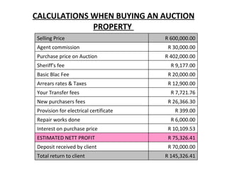 CALCULATIONS WHEN BUYING AN AUCTION PROPERTY  R 145,326.41 Total return to client R 70,000.00 Deposit received by client R 75,326.41 ESTIMATED NETT PROFIT R 10,109.53 Interest on purchase price R 6,000.00 Repair works done R 399.00 Provision for electrical certificate R 26,366.30 New purchasers fees R 7,721.76 Your Transfer fees R 12,900.00 Arrears rates & Taxes R 20,000.00 Basic Blac Fee R 9,177.00 Sheriff's fee R 402,000.00 Purchase price on Auction R 30,000.00 Agent commission R 600,000.00 Selling Price 