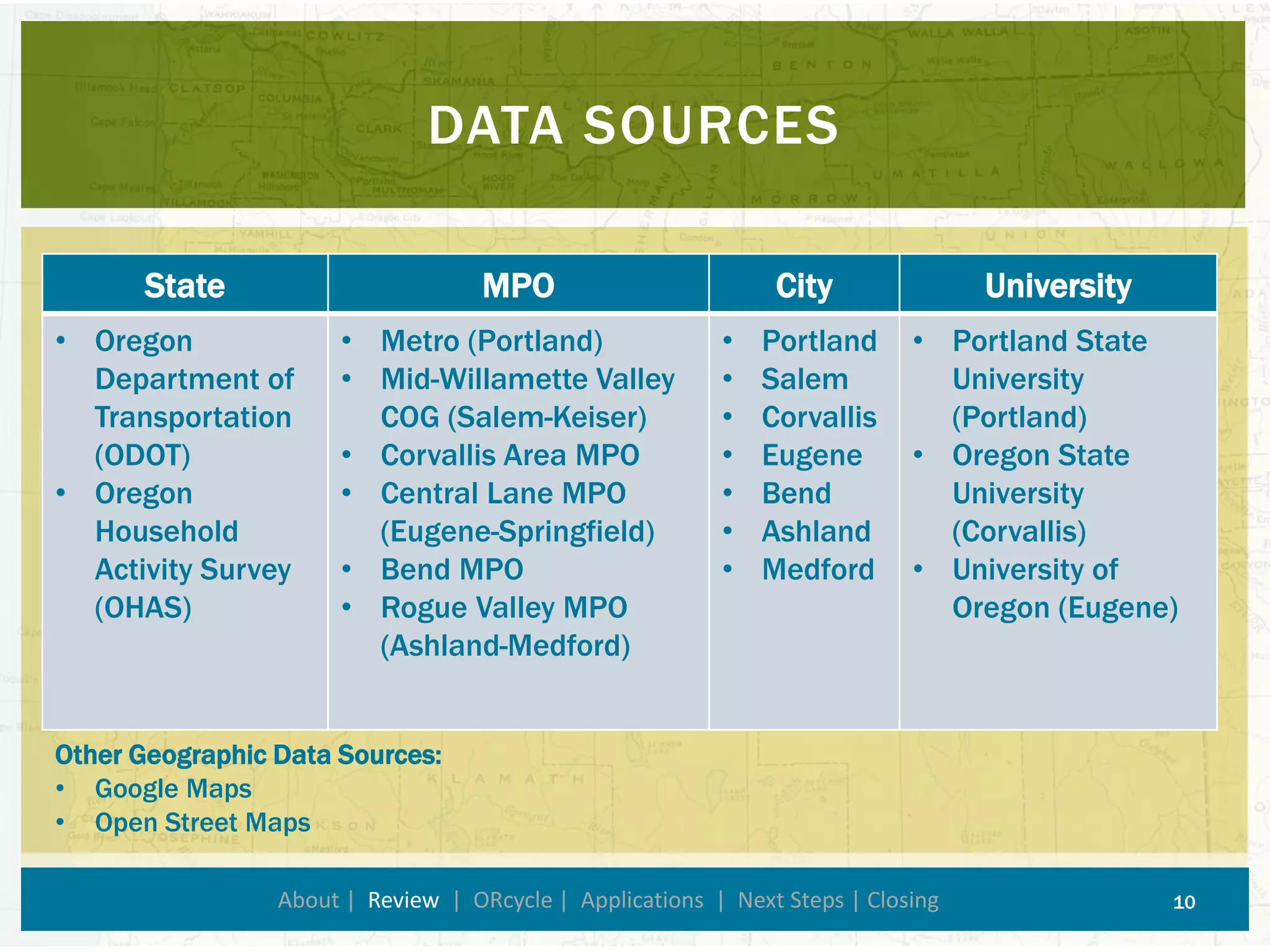 DATA SOURCES 
About | Review| ORcycle| Applications | Next Steps | Closing 10 
State 
MPO 
City 
University 
•OregonDepartment of Transportation (ODOT) 
•OregonHousehold Activity Survey (OHAS) 
•Metro (Portland) 
•Mid-Willamette Valley COG (Salem-Keiser) 
•Corvallis Area MPO 
•Central Lane MPO(Eugene-Springfield) 
•Bend MPO 
•Rogue Valley MPO (Ashland-Medford) 
•Portland 
•Salem 
•Corvallis 
•Eugene 
•Bend 
•Ashland 
•Medford 
•Portland State University (Portland) 
•Oregon State University (Corvallis) 
•University of Oregon (Eugene) 
Other Geographic Data Sources: 
•Google Maps 
•Open Street Maps  