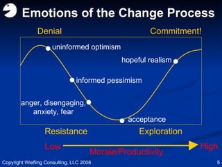 Emotions of the Change Process Low High hopeful realism uninformed optimism anger, disengaging, anxiety, fear acceptance •...