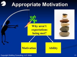 Appropriate Motivation Motivation Ability Why aren’t  expectations being met? Copyright Wiefling Consulting, LLC 2008 