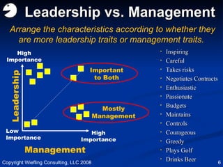 Leadership vs. Management Leadership Management Arrange the characteristics according to whether they are more leadership traits or management traits.  High Importance High Importance Low Importance Mostly Management Important to Both Inspiring Careful Takes risks Negotiates Contracts Enthusiastic Passionate Budgets Maintains Controls Courageous Greedy Plays Golf Drinks Beer Copyright Wiefling Consulting, LLC 2008 