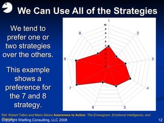 We Can Use All of the Strategies We tend to prefer one or two strategies over the others. This example shows a preference for the 7 and 8 strategy. Ref: Robert Tallon and Mario Sikora  Awareness to Action :  The Enneagram, Emotional Intelligence, and Change . Copyright Wiefling Consulting, LLC 2008 