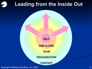 Leading from the Inside Out SELF ONE-to-ONE TEAM ORGANIZATION CONTEXT Copyright Wiefling Consulting, LLC 2008 