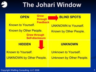 The Johari Window BLIND SPOTS HIDDEN OPEN UNKNOWN Known to Yourself. Known by Other People. Unknown to Yourself. Unknown by Other People. Known to Yourself. UNKNOWN by Other People. UNKNOWN to Yourself. Known by Other People. Grow through Self-disclosure Grow through Feedback Copyright Wiefling Consulting, LLC 2008 