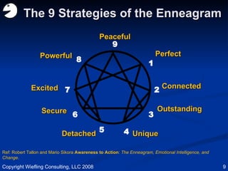 The 9 Strategies of the Enneagram Peaceful Perfect Outstanding Connected Unique Detached Secure Excited Powerful 8 7 6 5 4 3 2 1 9 Ref: Robert Tallon and Mario Sikora  Awareness to Action :  The Enneagram, Emotional Intelligence, and Change . Copyright Wiefling Consulting, LLC 2008 