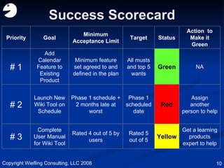Success Scorecard Copyright Wiefling Consulting, LLC 2008 Priority Goal Minimum Acceptance Limit Target Status Action  to Make it Green # 1 Add Calendar Feature to Existing Product Minimum feature set agreed to and defined in the plan All musts and top 5 wants Green NA # 2 Launch New Wiki Tool on Schedule Phase 1 schedule + 2 months late at worst Phase 1 scheduled date Red Assign another person to help # 3 Complete User Manual for Wiki Tool Rated 4 out of 5 by users Rated 5 out of 5 Yellow Get a learning products expert to help 