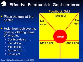 Effective Feedback is Goal-centered Place the goal at the center. Help them achieve the goal by offering ideas of what to: Continue doing . . .  Start doing . . .  Stop doing . . .  Do more of . . .  Do less of . . .  Goal Continue Do more Do less Start doing Stop doing Copyright Wiefling Consulting, LLC 2008 Feedback Grid 