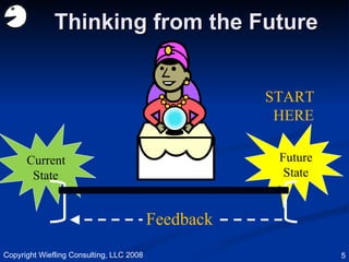 Thinking from the Future Current State Future State Feedback START HERE Copyright Wiefling Consulting, LLC 2008 