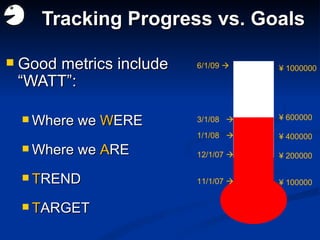 Tracking Progress vs. Goals Good metrics include  “WATT”: Where we  W ERE Where we  A RE T REND T ARGET 6/1/09   3/1/08   1/1/08   12/1/07   11/1/07   ¥ 1000000 ¥ 600000 ¥ 400000 ¥ 200000 ¥ 100000 