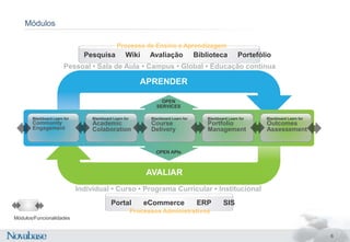 Framework para a aprendizagemEngagementInterface Web 2.0AcessibilidadeBlogs e JournalsSentido de Comunidade  e colaboraçãosuportadoemferramentascolaborativas de grupoSuporte para SCORM 2004 3rd EditionCaminhos de aprendizagem personalizadosGestão de conteúdos e repositórios de informaçãoEdição colaborativa e Workflow de processosAssessementMotor de criação e monitorização de avaliações/inquéritos de opiniãoentre outrosmecanismos de avaliaçãoDashboards de utilzadorAvaliação de resultadosSafeAssign (Detector de Plágio)Grade CenterPortefóliosTrabalhos individuais e de grupoOpennessLearning Environment Connector paraintegração de plataformas e serviçosexternosEduGarage (Comunidade de desenvolvedores)Scholar, Serviço de Social Bookmarking e profiling (páginapessoal)nacomunidademundial BlackboardIntegração com a plataformaFacebook® , IPhone , BlackberryMulti-brand e multi-organização6