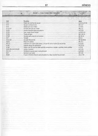 87 GÊNESIS
rifo t""'7 _Ç
|
* JOSÉ — UM TIPQ DE CRISTO
fr
José Paralelos Jesus
3 7 .2.......................... . . Pastor das ovelhas de seu pai.................................................................................. . . .Jo 10.11,27-29
3 7 .3.......................... . . Seu pai o amava m u ito ........................................................................................___ Mt 3.17
3 7 .4.......................... . . Odiado por seus irmãos ...................................................................................... . . . .Jo 7.4-5
37.13-14 ................... . . Enviado pelo pai aos irm ãos.................................................................................___ Hb 2.11
37.20 ........................ . . Outros tramaram para prejudicá-lo........................................................................___ Jo 11.53
37.23 ........................ . . Suas roupas foram tirad a s................................................................................... . . . .Jo 19.23-24
37.26 ........................ . . Tirado do Egito .................................................................................................. . . . .M t2.14-15
37.28 ........................ . . Vendido pelo preço de um escravo .......................................................................___ Mt 26.15
3 9 .7.......................... . . Tentado ............................................................................................................ . . .M t4.1
39.16-18 ................... . . Acusado falsamente ...........................................................................................___ Mt 26.59-60
39.20 ........................ . . Preso em cad eias................................................................................................ . . .M t27.2
4 0.2-3........................ . . Colocado com outros dois presos, um que foi salvo e outro que se perdeu................... ___ Lc 23.32
41.41 ........................ . . Exaltado depois do sofrimento ............................................................................___ Fp 2.9-11
41.46 ........................ . . Ambos com 30 anos de idade quando começaram a receber reconhecimento público . .___ LC3.23
42.24; 45.2,14-15; 46.29. . . . Ambos choraram ...............................................................................................___ Jo 11.35
45 .1 -1 5..................... . . Perdoaram aqueles que os prejudicaram................................................................. . . .Lc23.34
4 5 .7.......................... . . Salvaram sua nação.............................................................................................___ Mt 1.21
50.20 ........................ . . O que os homens fizeram para prejudicá-los, Deus transformou em bem..................... ___ ICo 2.7-8
 