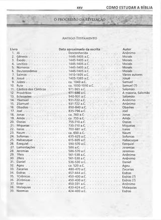XXV COMO ESTUDAR A BÍBLIA
O PROGRESSO DA REVELAÇÃO
a n t i g o T e s t a m e n t o
Livro Data aproxim ada da escrita A utor
1. J ó ............................................................................. D escon h ecida......................................................Anônimo
2. G ê n e sis............................................................... 1445-1405 a.C....................................................Moisés
3. Êxo do .................................................................... 1445-1405 a.C ....................................................Moisés
4. Le v ítico ............................................................... 1445-1405 a.C....................................................Moisés
5. N ú m e ro s.......................................................... 1445-1405 a.C....................................................Moisés
6. D eu tero n ô m io ............................................. 1445-1405 a.C.................................................... Moisés
7. S a lm o s ............................................................... 1410-1405 a.C.....................................................Vários autores
8. J o s u é ................................................................... 1405-1385 a.C.....................................................Josué
9. Ju iz e s ...................................................................ca. 1043 a.C.............................................................Samuel
10. Rute ....................................................................ca. 1030-1010 a.C................................................Samuel (?)
11. Cântico dos C ân tico s............................... 971-965 a.C.......................................................... Salomão
12. P ro v é rb io s ...................................................... 971-686 a.C..........................................................A maioria, Salomão
13. E c le s ia s te s ...................................................... 940-931 a.C..........................................................Salomão
14. IS a m u e l........................................................... 931-722 a.C...........................................................Anônimo
15. 2 S a m u e l.......................................................... 931-722 a.C...........................................................Anônimo
16. Obadias .......................................................... 850-840 a.C......................................................... Obadias
17. J o e l........................................................................ 835-796 a.C..........................................................Joel
18. J o n a s ...................................................................ca. 760 a.C................................................................Jonas
19. A m ó s ...................................................................ca. 755 a.C................................................................Amós
20. Oseias ............................................................... 755-710 a.C...........................................................Oseias
21. M iq u e ia s.......................................................... 735-710 a.C...........................................................Miqueias
22. Is a ía s .................................................................... 700-681 a.C..........................................................Isaías
23. N au m ................................................................... ca. 650 a.C................................................................Naum
24. S o fo n ia s .......................................................... 635-625 a.C..........................................................Sofonias
25. H abacuque...................................................... 615-605 a.C..........................................................Habacuque
26. Ezequiel .......................................................... 590-570 a.C ..........................................................Ezequiel
27. Lam entaçõ es................................................. 586 a.C.....................................................................Jeremias
28. J e re m ia s .......................................................... 586-570 a.C..........................................................Jeremias
29. 1R e is .................................................................... 561-538 a.C...........................................................Anônimo
30. 2 R e is ................................................................... 561-538 a.C...........................................................Anônimo
31. Daniel ............................................................... 536-530 a.C..........................................................Daniel
32. A g e u .................................................................... ca. 520 a.C................................................................Ageu
33. Zacarias .......................................................... 480-470 a.C..........................................................Zacarias
34. Esdras ............................................................... 457-444 a.C..........................................................Esdras
35. IC rô n ica s.......................................................... 450-430 a.C..........................................................Esdras (?)
36. 2C rô nicas.......................................................... 450-430 a.C..........................................................Esdras (?)
37. E s t e r ................................................................... 450-331 a.C..........................................................Anônimo
38. Malaquias ...................................................... 433-424 a.C..........................................................Malaquias
39. N e e m ia s .......................................................... 424-400 a.C..........................................................Esdras
 
