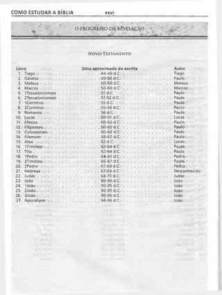 COMO ESTUDAR A BÍBLIA xxvi
%
O PROGRESSO DA REVELAÇÃO
-4 ' - “ «*
N o v o T e s t a m e n t o
Livro Data aproxim ada da escrita Autor
1. T ia g o .................................... .................................... 44-49 d.C......................................... ..................Tiago
2. G á la ta s ................................ .................................... 49-50 d.C.......................................... ..................Paulo
3. M a te u s ................................ .................................... 50-60 d.C......................................... ..................Mateus
4. M a rc o s ................................ ..................................... 50-60 d.C......................................... .................. Marcos
5. ITessalonicenses . . . .................................... 51 d.C.................................................... . . . . . Paulo
6. 2Tessalonicenses . . . .................................... 51-52 d.C............................................. ..................Paulo
7. ICoríntios ....................... .....................................55 d.C.................................................... ..................Paulo
8. 2Coríntios ....................... .................................... 55-56 d.C..........................................
9. R o m a n o s........................... .................................... 56 d.C.................................................... ..................Paulo
10. L u c a s .................................... .................................... 60-61 d.C............................................ .................. Lucas
11. E fé s io s ................................ .................................... 60-62 d.C......................................... ..................Paulo
12. Filipenses ............................ ..................................... 60-62 d.C......................................... ..................Paulo
13. Colossenses .................. ..................................... 60-62 d.C......................................... ..................Paulo
14. F ile m o m ........................... .................................... 60-62 d.C......................................... ..................Paulo
15. Atos .................................... .................................... 62 d.C. ...............................................
16. U im ó te o ........................... .................................... 62-64 d.C.......................................... ..................Paulo
17. T it o ......................................... .................................... 62-64 d.C.......................................... ..................Paulo
18. 1P e d r o ................................ .................................... 64-65 d.C......................................... .................. Pedro
19. 2 T im ó teo ...................... . .................................... 66-67 d.C......................................... ..................Paulo
20. 2 P e d ro ................................ .................................... 67-68 d.C.......................................... .................. Pedro
21. Hebreus ........................... .................................... 67-69 d.C.......................................... ..................Desconhecido
22. J u d a s .................................... .................................... 68-70 d.C.......................................... .................. Judas
23. João .................................... .................................... 80-90 d.C......................................... ..................João
24. 1 Jo á o .................................... .................................... 90-95 d.C.......................................... ..................João
25. 2 Jo ã o .................................... .................................... 90-95 d.C.......................................... ..................João
26. 3 Jo ã o .................................... .................................... 90-95 d.C......................................... ..................João
27. A p o c a lip se ....................... .................................... 94-96 d.C.......................................... ..................João
 