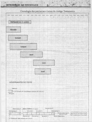 INTRODUÇÃO AO PENTATEUCO Ü &
Cronologia dos patriarcas e juizes do Antigo Testamento
2075 2050 2025 2000 1975 1950 1925 1900 1875 1850 1825 1800 1775 1750 1725 1700 1675 1650 1625 1600 1575
PATRIARCAS E JUIZES
Abraão
Ismael
Isaque
Jacó
Levi
José
GOVERNANTES DO EGITO
Nebkaure
(A 10a Dinastia em Heracleópolis começou em 2133 a.C.)
Merykare
Mentuhotep III MÉDIO IMPÉRIO (12a Dinastia)
Mentuhotep II Senuseret I Senuseret II
Amenemhat III
Amenemhat IV
(Periodo de desintegração
política no Egito) Reis hicsos em Avares (Zoã)
Amenemhat I Amenemhat II i Senuseret III
11a Dinastia em Tebas comecou em 2134 a.C.
Rainha Sebekneferu
 