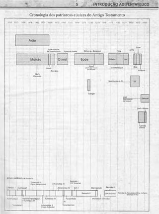 5 INTRODUÇÃO AO PENTATEUCO
Cronologia dos patriarcas e juizes do Antigo Testamento
1550 1525 1500 1475 1450 1425 1400 1375 1350 1325 1300 1275 1250 1225 1200 1175 1150 1125 1100 1075 1050
Arão
Moisés
1445
O êxodo
Cusã-Risataim
da Mesopotâmia Eglom de Moabe Débora e Baraque
Otniel
Josué
Anciãos
Eúde
Jabim de Hazor
(no Norte)
4-1
Sangar
Elom
Tola
Jefté
Gldeão Jair
Abimeleque
Nascimento de Eli
Ibsã
Abdom
EH
Samuel
jo el e Abias
Sansão
(Oeste)
>O /O IMPÉRIO (18a Dinastia)
- osis I Tutmósis I
--lenotep I
Tutmósis II
Tutmósis III (R19M3inastia)
(Faraó da opressão) Amenotep III ' ly uinastia'
| | Amenotep IV | Seti I
Rainha Hatshepsut
è Tutmósis III
Merneptah Ramsés III
_l___
Ramsés II (20a Dinastia) Período da fraqueza política no Egito
(Ramsés IV-XI)
Amenotep II
(Faraó do êxodo)
Horemheb
Ai
Tutankamon
(Período de corrfusSo)
 