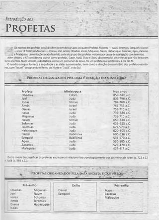Introdução aos
Pro fetas
/ Os escritos dos profetas doATdividem-se em dois grupos: os quatro Profetas Maiores — Isaías, Jeremias, Ezequiel e Daniel
— e os 12 Profetas Menores —Oseias, Joel, Amós, Obadias, Jonas, Miqueias, Naum, Habacuque, Sofonias, Ageu, Zacarias
''' ^ i e Malaquias. Lamentações acaba fazendo parte do grupo dos profetas maiores por causa de sua ligaçãocom Jeremias.
Além desses, o AT considerava outros como profetas. Gade, Natã, Elias e Eliseu são exemplos de profetas que não deixaram
livros escritos. Num sentido, João Batista, como um precursor de Jesus, foi um profeta que pertenceu à era do AT.
O quadro a seguir fornece a seqüência e as datas aproximadas, bem como a direção do ministério dos profetas escrito­
res, com "Israel" designando o Reino do Norte e "Judá", o do Sul:
Pr o f e t a s o r g a n iz a d o s p ô r d a t a é d ir e ç ã o d o m in is t é r ic t
• * *
I II IM ■ ■ I I . . II ' 1. — ^ — ' I I .............
Profeta M inistrou a Nos anos
Obadias Edom 850-840 a.C.
Joel Judá 835-796 a.C.
Jonas Nínive 784-760 a.C.
Amós Israel 763-755 a.C.
Oseias Israel 755-710 a.C.
Isaías Judá 739-680 a.C.
Miqueias Judá 735-710 a.C.
Naum Nínive 650-630 a.C.
Sofonias Judá 635-625 a.C.
Jeremias Judá 627-570 a.C.
Habacuque Judá 620-605 a.C.
Daniel Babilônia 605-536 a.C.
Ezequiel Babilônia 593-570 a.C.
Ageu Judá 520-505 a.C.
Zacarias Judá 520-470 a.C.
Malaquias Judá 437-417 a.C.
Outro modo de classificar os profetas escritores é relacioná-los cronologicamente aos cativeiros de israel (c. 722 a.C.)
Judá (c. 586 a.C.):
%
----- ----- ------- 11yí'-!"------ ;--------- -------------—?----- war----------- —-----
P r o f e t a s o r g a n iz a d o s p e l a d a t a e s c r it a e c a t iv e i r o
Pré-exílio Exílio Pós-exílio
Obadias Miqueias . Daniel Ageu
Joel Naum Ezequiel Zacarias
Jonas Sofonias Malaquias
Amós Jeremias
Oseias Habacuque
saias
 
