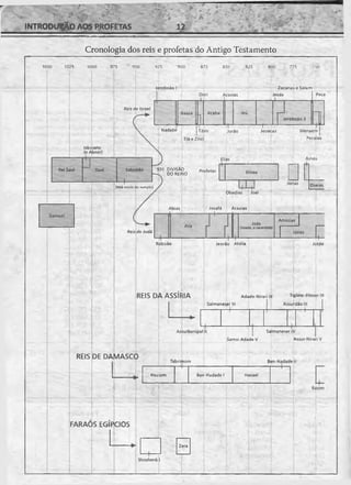 INTRODUÇÃO AOS PROFETAS
Cronologia dos reis e profetas do Antigo Testamento
1050 1025 1000 975 950 925 900 875 850 825 800 775 750
Jeroboão I
Reis de Israel
Isbosete
(e Abner)
Samuel
Onri Acazias
Zacarias e Salum
Jeoás Peca
Acabe Jeú
Jeroboão II
Nadabe Tibni Jorão Jeoacaz Menaém
Elá e Zinri Pecaias
I
Rei Saul Davi Salomão
— I-----
Elias
931 DIVISÃO Profetas
DO REINO
(966 Inicio do templo)
Eiiseu
□
Amós
Oseias
Obadias Joel
Josafá Acazias
Reis de Judá
Joás
(Joiada, o sacerdote)
Amazias
£Roboão Jeorão Atalia Jotão
REIS DA ASSÍRIA
Salmaneser III
Adade-Nirari III Tiglate-Pileser III
Assurdão III
Assurbanipal II Salmaneser IV
Samsi-Adade V Assur-Nirari V
REIS DE DAMASCO
Tabrimom Ben-HadadeI
- r ■ — I----
Heziom Ben-Hadade1 Hazael
FARAOS EGÍPCIOS
Zera
ShoshenkI
 