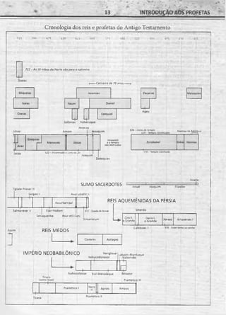 13 _____________ INTRODUÇÃO AOS PROFETAS
Cronologia dos reis e profetas do Antigo Testamento
725 700 675 650 625 600 575 550 500 475 450 - 425
722 - Â s 10 tribos do Norte vão para o cativeiro
Miqueias
Isaías
Oseias
-Cativeiro de 70 anos ■
Jeremias
Naum Daniel
j...
Ezequiel
Jeoacaz
Jeoaquim
Ezequias
1— Manassés
—
Josias
....
JAcaz
622 - Encontrado o Livro da Lei
Jerusalém
e o templo
são destruídos
Joaquim
Zedequias
Zacarias Malaquias
Ageu
536-Início do templo Neemias na Babilônia
520 - Templo continuado
Zorobabel
576 - Templo concluído
Tiglate-Pileser III
Sargào li
SUMO SACERDOTES
Asur-ubaliit li
Assurbanipal
Salmaneser V Esar-Hadom
Senaqueribe Asur-etil-ilani
Rezim
Joiada
Josué Joaquim
612 - Queda de Nínive
Sinsariscum
REIS AQUEMENIDAS DA PERSIA
Smerdis
Ciro II,
o Grande
Dario I,
o Grande
Xerxes
REIS MEDOS
Cambises i
Ciaxares Astiages
478 - Ester torna-se rainha
IMPÉRIO NEOBABILÓNICO Neriglissar
Nabucodonosor
Labashi-Marduque
I Nabonido
Tiraca
(como Faraó)
—I----
Nabopolassar £víl-Merodaque Belsazar
Psamético I Neco
II Apriés
Psamético III
------
Amásis
Tiraca
Psamético II
 