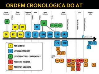ORDEM CRONOLÓGICA DO AT
 