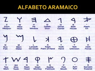 ALFABETO ARAMAICO
33
 
