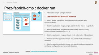 Premier pas avec Docker 2019/10/08
#BBL
sources : https://github.com/kanedafromparis/prez-fabric8-dmp
1 - Initialization simple spring in memory
2 - Use mariadb via a docker instance
3 - Build a docker image from our project and use mariadb with
docker-compose
4 - Build the application image using io.fabric8:docker-maven-plugin:0.27.1
5 - Build the application image and mariadb docker instance using
io.fabric8:docker-maven-plugin:0.27.1
6 - Build the application image and push it into kubernetes (h2 database)
7 - Build the specific application image and push it into kubernetes (h2
database)
8 - Build the specific application image and push it into kubernetes with a
configmap configuration and a mariadb database
Prez-fabric8-dmp : docker run
I. Reminder : Docker
- 30:00
 