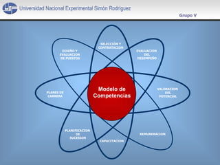 SELECCIÓN Y CONTRATACION EVALUACION  DEL DESEMPEÑO VALORACION  DEL POTENCIAL REMUNERACION CAPACITACION PLANIFICACION  DE SUCESION PLANES DE CARRERA DISEÑO Y  EVALUACION  DE PUESTOS Modelo de Competencias Grupo V 
