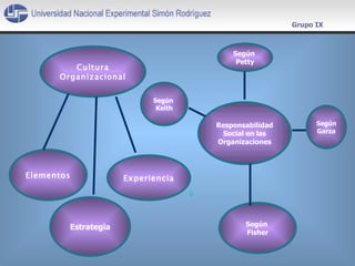 Grupo IX Cultura Organizacional Elementos Estrategia Experiencia Responsabilidad Social en las Organizaciones Según  Petty Según Garza Según  Keith Según  Fisher 