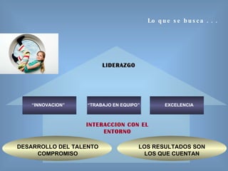 LIDERAZGO “ INNOVACION” “ TRABAJO EN EQUIPO” EXCELENCIA Lo que se busca . . . INTERACCION CON EL ENTORNO DESARROLLO DEL TALENTO COMPROMISO LOS RESULTADOS SON LOS QUE CUENTAN 