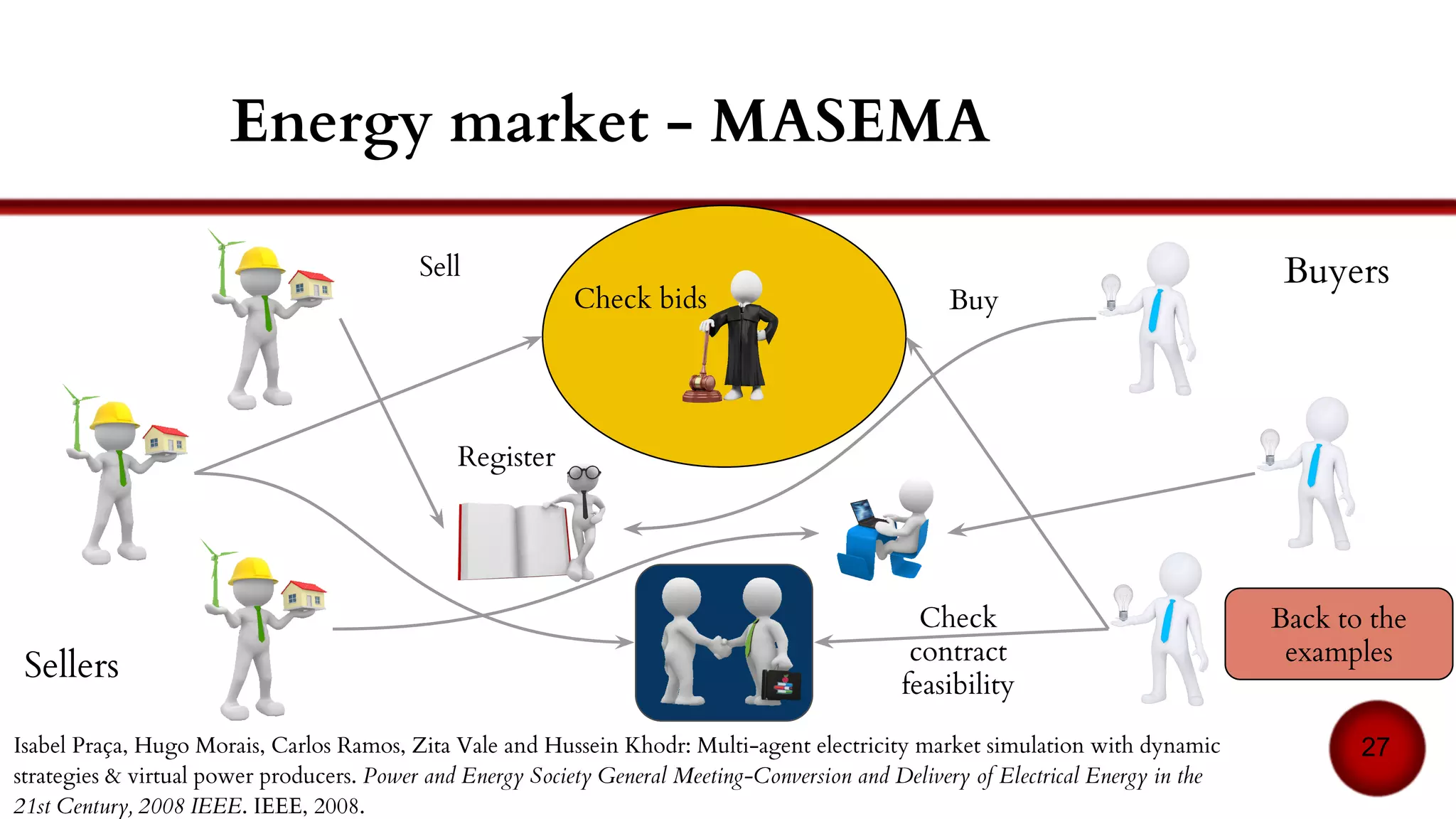 Work market
27
Giorgio Fagiolo, Giovanni Dosi, and Roberto Gabriele: Towards an evolutionary
interpretation of aggregate labor market regularities.Entrepreneurships, The New Economy
and Public Policy. Springer Berlin Heidelberg, 2005. 223-252.
1. V = (p⨉q)
/w new
offers
p: price of the product
q: quantity of product
w: salary
w̅ : average salary
β: negotiation strength
α: productivity
n: number of workers
π: profit
2. P(candidate)
∝wproposed
(t-1)
3. Starting salary:
βwproposed
(t-1)+(1-β)w̅
4. accepts
⇔w≥wmin
6. q = αn
π = pq-wn
7. π <0
5. p =Σ(w/q)
 