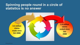 Spinning people round in a circle of
statistics is no answer
DWP	
  Figures	
  2008	
  -­‐	
  2013	
  
4.3	
  million	
  
claims	
  
made	
  since	
  
Oct	
  2008	
  
2.4	
  million	
  
claims	
  
ended	
  since	
  
Oct	
  
2008	
  
 
