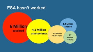 ESA hasn’t worked
6	
  Million	
  	
  	
  
caseload	
   4.1	
  Million	
  
assessments	
  
1.2	
  Million	
  
appeals	
  
	
  
1.4	
  Million	
  	
  
‘ﬁt	
  for	
  work’	
   0.7	
  
million	
  
reclaims	
  
 
