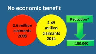 No economic benefit
2.6	
  million	
  
claimants	
  
2008	
  
2.45	
  
million	
  
claimants	
  
2014	
  
	
  -­‐	
  150,000	
  
ReducEon?	
  
 
