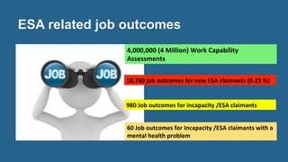 ESA related job outcomes
4,000,000	
  (4	
  Million)	
  Work	
  Capability	
  
Assessments	
  
10,760	
  job	
  outcomes	
  for	
  new	
  ESA	
  claimants	
  (0.25	
  %)	
  
980	
  Job	
  outcomes	
  for	
  incapacity	
  /ESA	
  claimants	
  
60	
  Job	
  outcomes	
  for	
  Incapacity	
  /ESA	
  claimants	
  with	
  a	
  	
  
mental	
  health	
  problem	
  
 