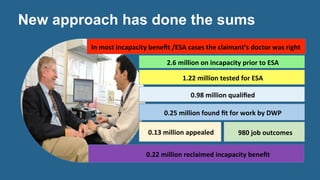 New approach has done the sums
	
  In	
  most	
  incapacity	
  beneﬁt	
  /ESA	
  cases	
  the	
  claimant’s	
  doctor	
  was	
  right	
  	
  	
  
	
  2.6	
  million	
  on	
  incapacity	
  prior	
  to	
  ESA	
  	
  
	
  1.22	
  million	
  tested	
  for	
  ESA	
  
	
  0.98	
  million	
  qualiﬁed	
  	
  
	
  0.25	
  million	
  found	
  ﬁt	
  for	
  work	
  by	
  DWP	
  	
  
	
  0.13	
  million	
  appealed	
  	
  	
  	
   	
  980	
  job	
  outcomes	
  	
  	
  	
  	
  	
  
	
  	
  	
  	
  	
  	
  	
  	
  	
  	
  	
  	
  	
  0.22	
  million	
  reclaimed	
  incapacity	
  beneﬁt	
  	
  	
  	
  	
  
 