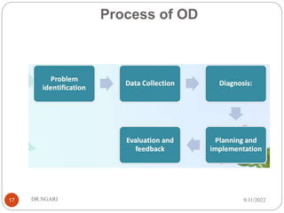 Process of OD
9/11/2022
DR.NGARI
17
 