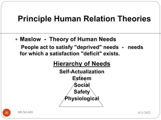 Principle Human Relation Theories
30
 Maslow - Theory of Human Needs
People act to satisfy "deprived" needs - needs
for which a satisfaction "deficit" exists.
Hierarchy of Needs
Self-Actualization
Esteem
Social
Safety
Physiological
9/11/2022
DR.NGARI
 